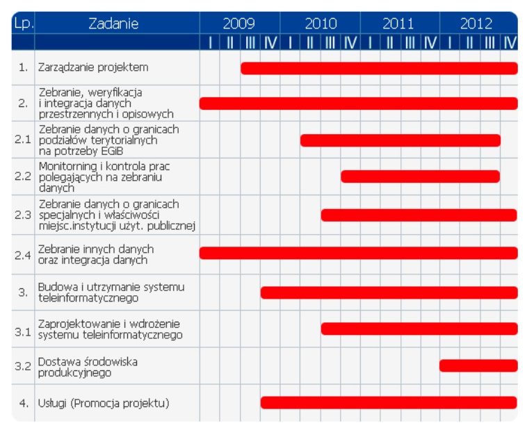 Schemat tabela prezentująca realizację zadań opisanych w tekście.