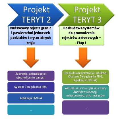 Schemat prezentujący główne róznice w zadaniach realizowanych w obydu projektach. Zadanie opisane w tekście 