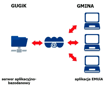 Schemat przepływu danych w aplikacji EMUiA pomiędzy GUGiK i gminami